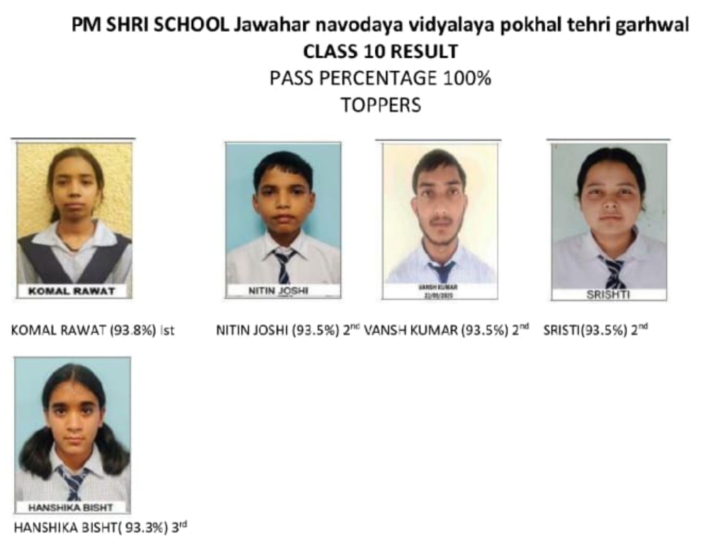 कोमल रावत बनी टॉपर, जवाहर नवोदय विद्यालय, पौखाल का रिजल्ट शत-प्रतिशत 